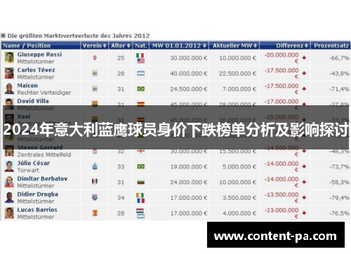 2024年意大利蓝鹰球员身价下跌榜单分析及影响探讨