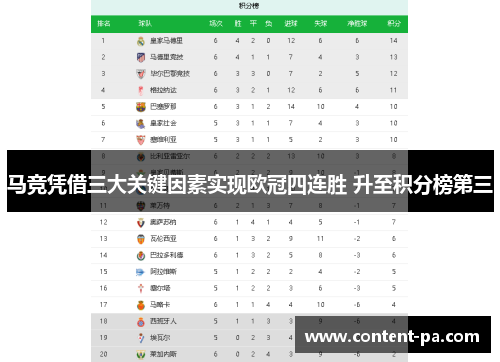 马竞凭借三大关键因素实现欧冠四连胜 升至积分榜第三